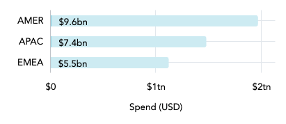 ecommerce platform market size