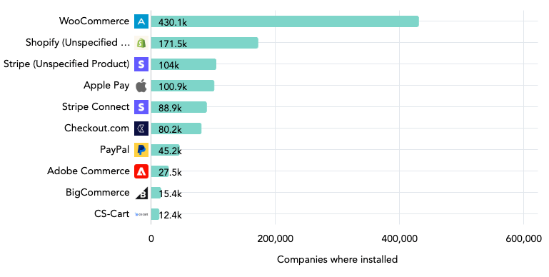 ecommerce platform market