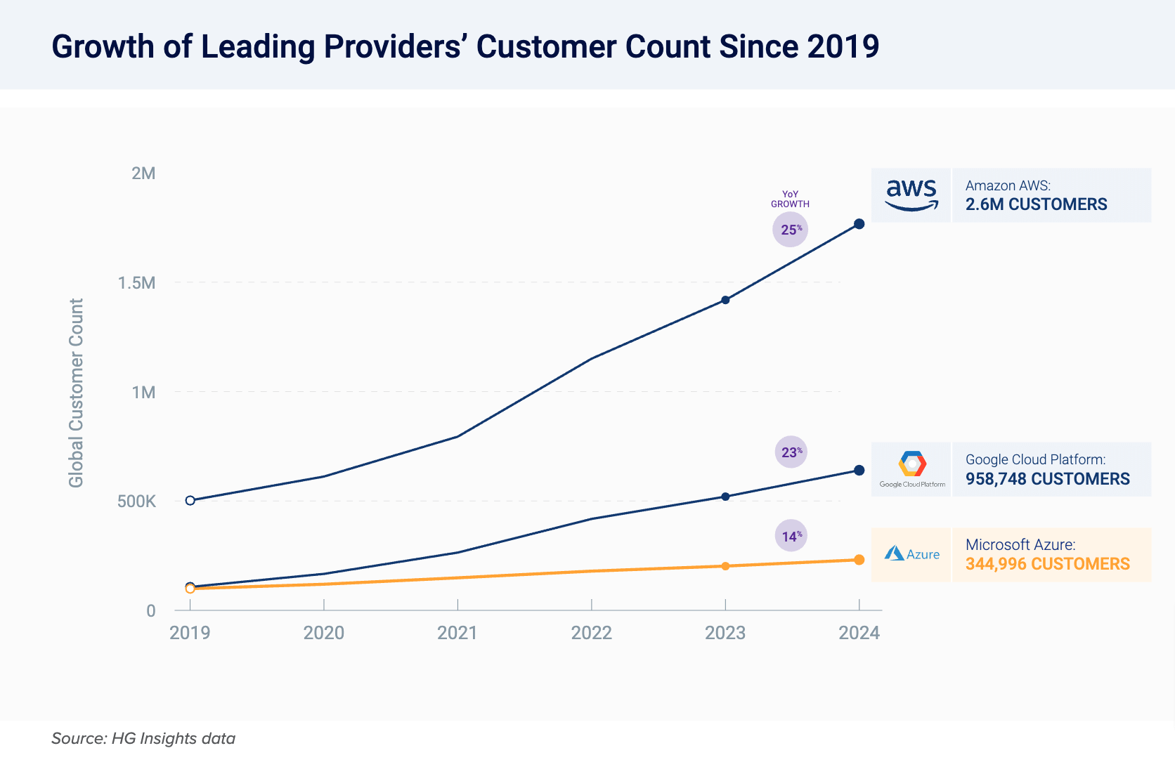 GCP vs AWS vs Azure market share