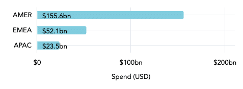 Healthcare market size