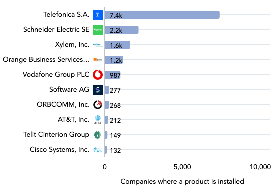 iot market share