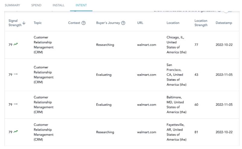 Visibility into an account’s tech stack allows for cross-functional collaboration across the Go-To-Market teams to identify both expansion opportunities and whitespace based off of a customer showing interest in leaving a competitor. 