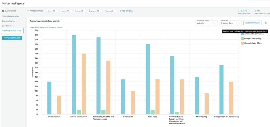 In this edition of Insider Interviews, HG Insights’ CTO Rob Fox explains the difference between data and insights, and how having patents pending on unique technologies is a surefire way for HG to continue dominating the intelligence sector for years to come.