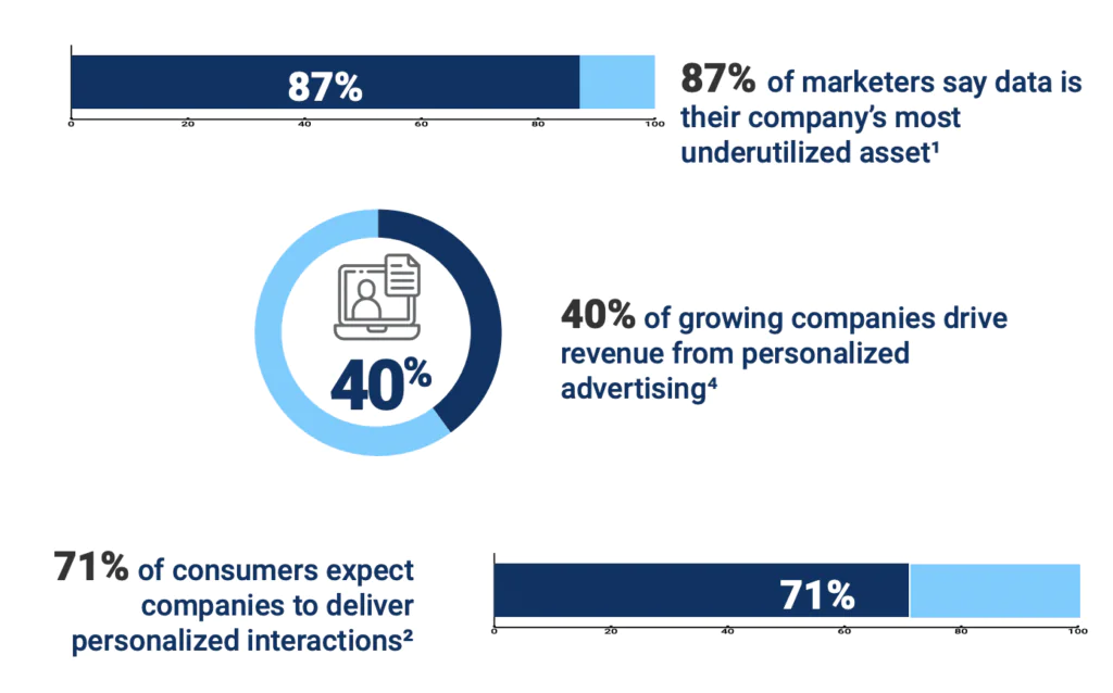 Target active buyers by leveraging real-time data and increase LinkedIn campaign performance