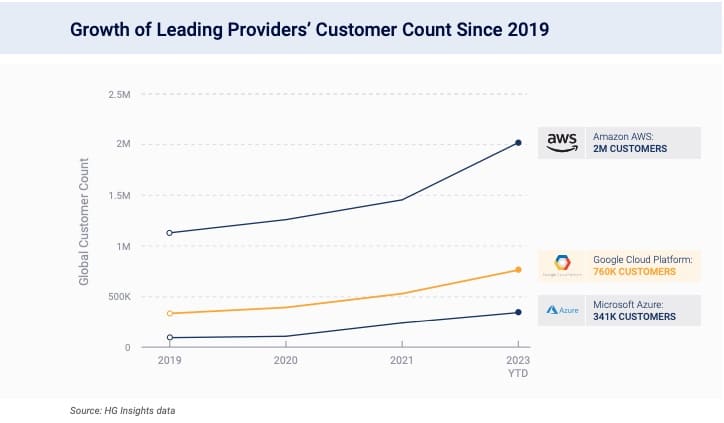 Google cloud competitors