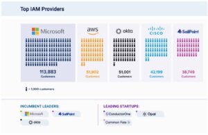 Cloud security market leaders 