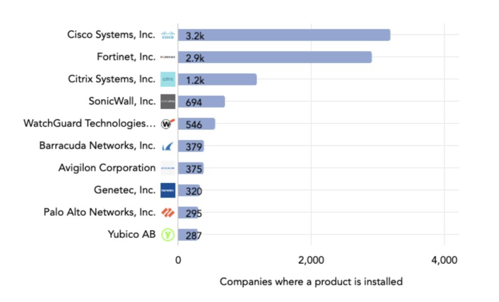 Technology trends in healthcare industry