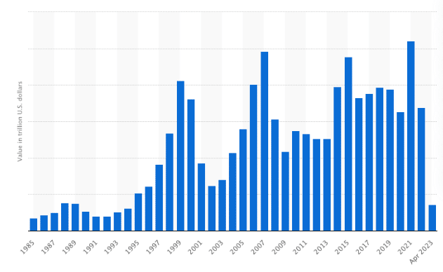 Value of mergers and acquisition (M&A) transactions worldwide from 1985–2023 