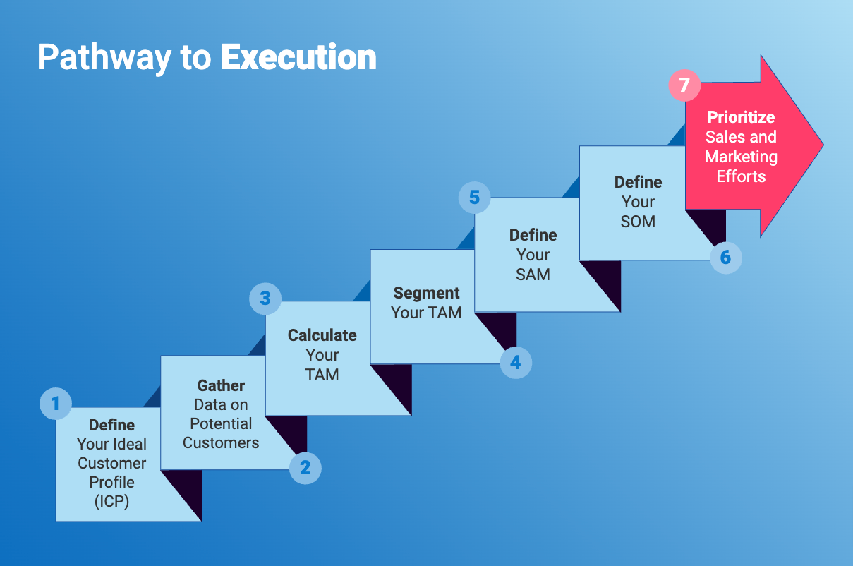how to calculate tam sam som