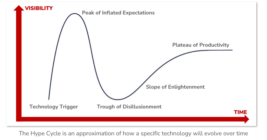 The Hype Cycle is an approximation of how a specific technology will evolve over time