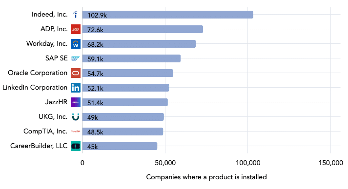 HCM market share