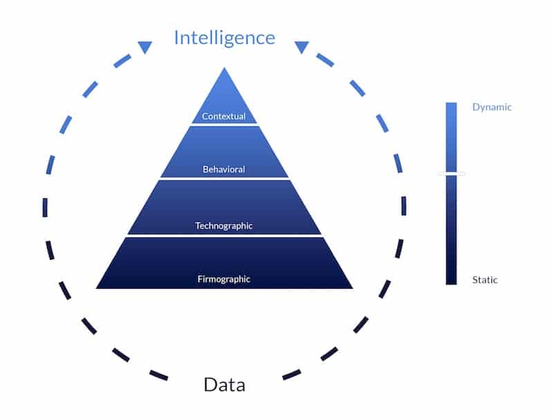 Pyramid of data Intelligence