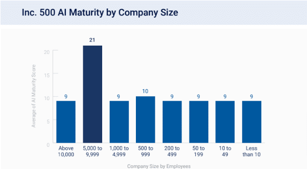 artificial intelligence market inc. 500