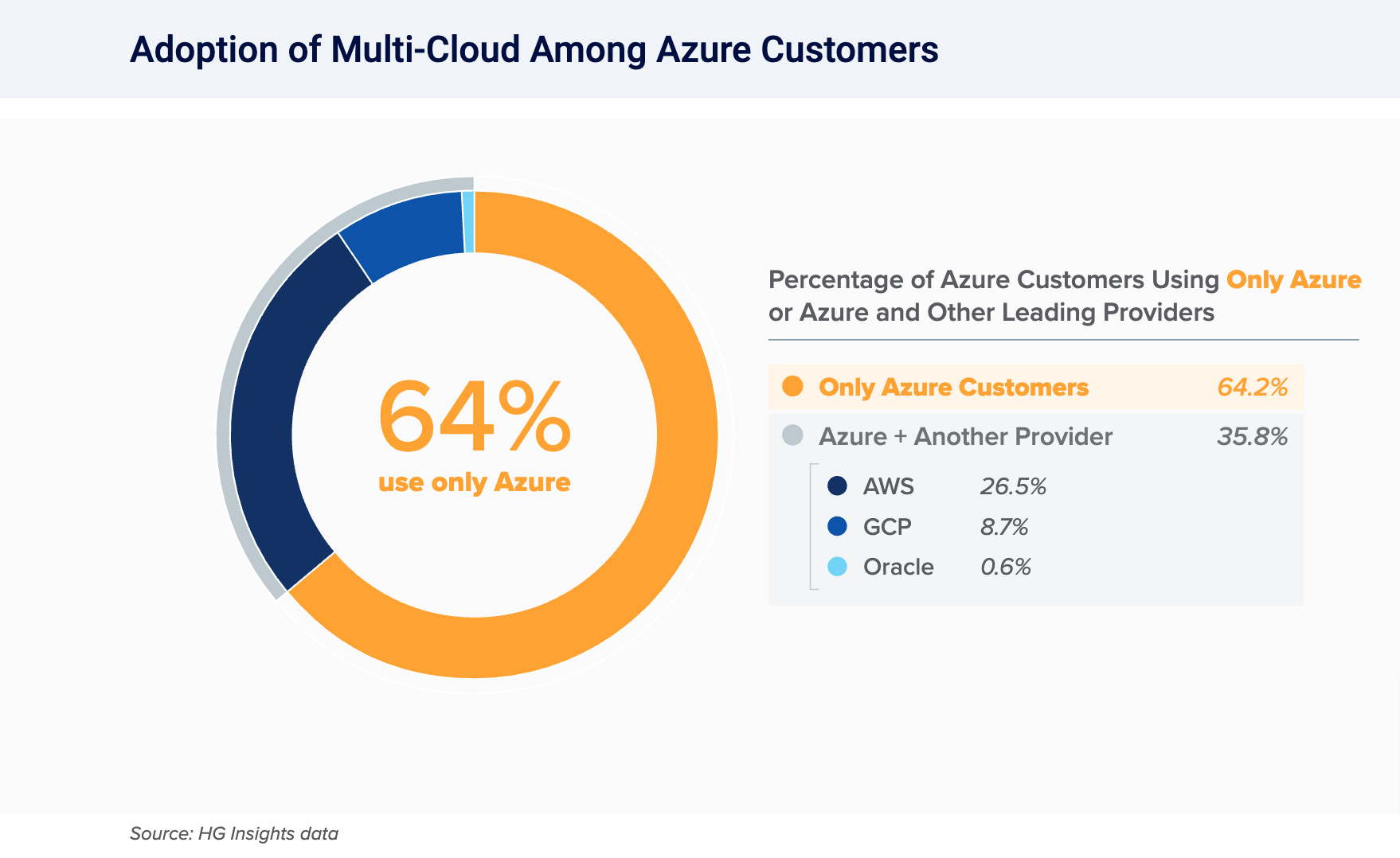 market share azure
