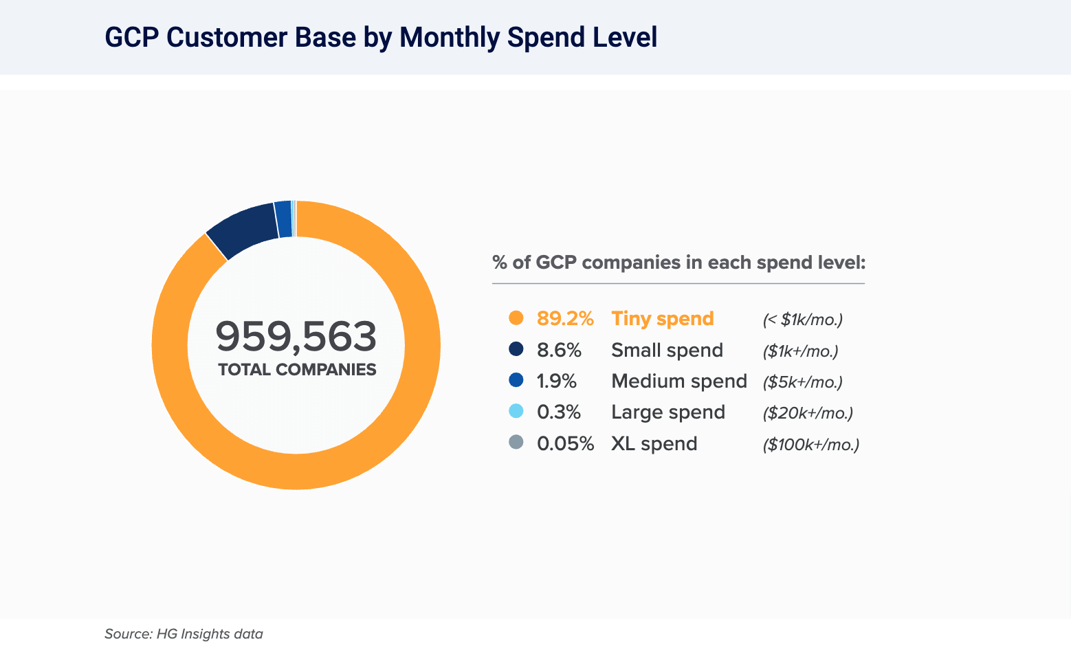 google cloud spending