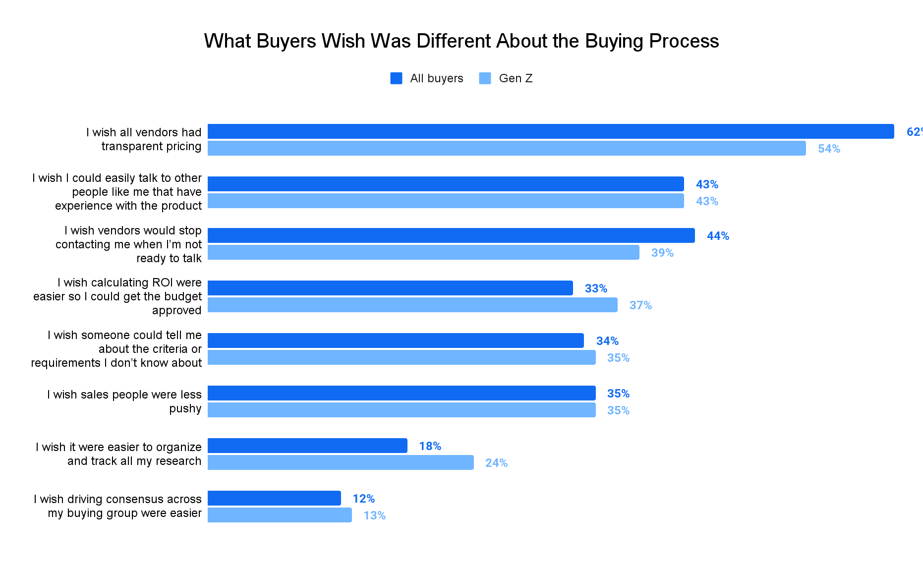 Buyers data statistic