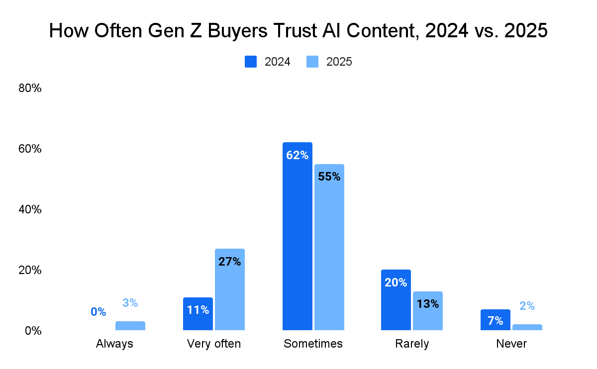 Data showing how often Gen Z trust AI Content