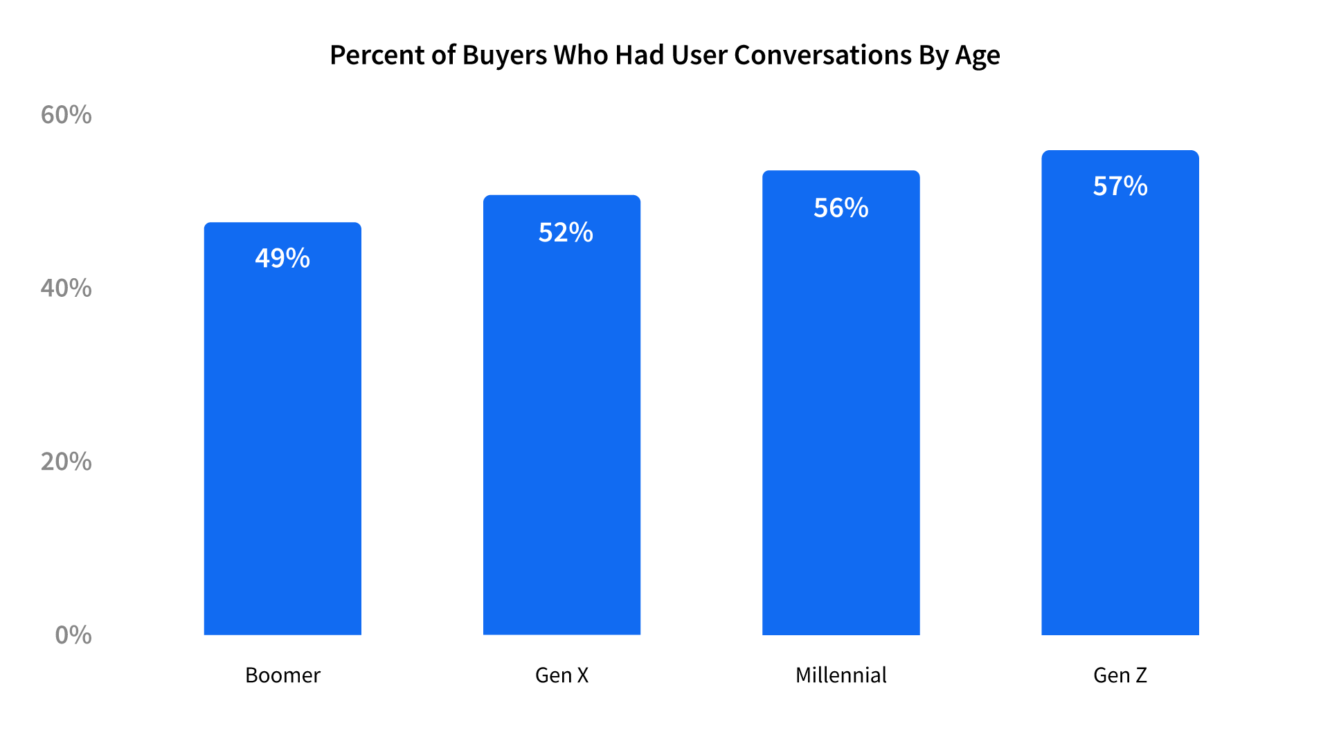 Percentage of Buyers who had user conversions by age