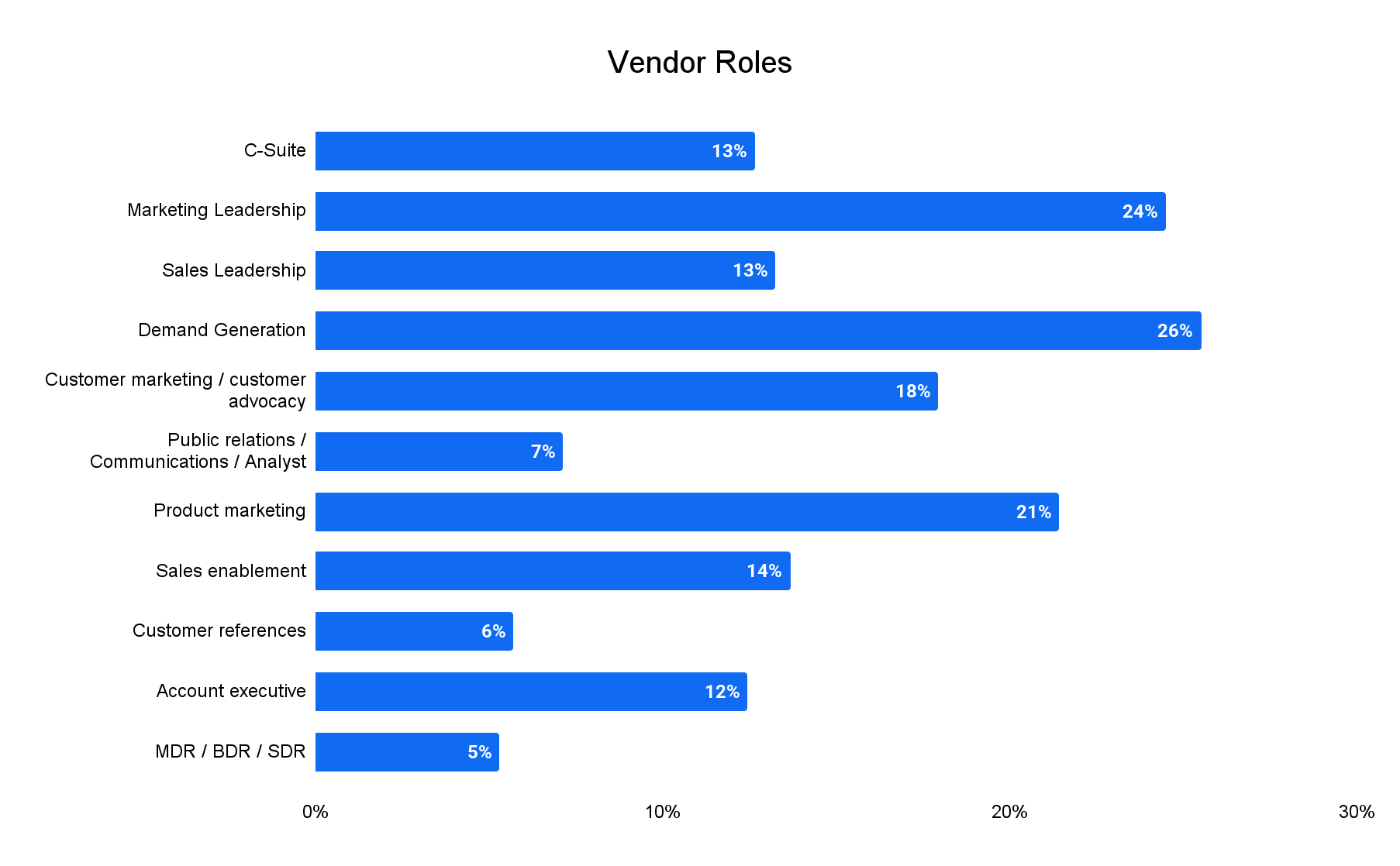 Vendor Roles Data Statistics