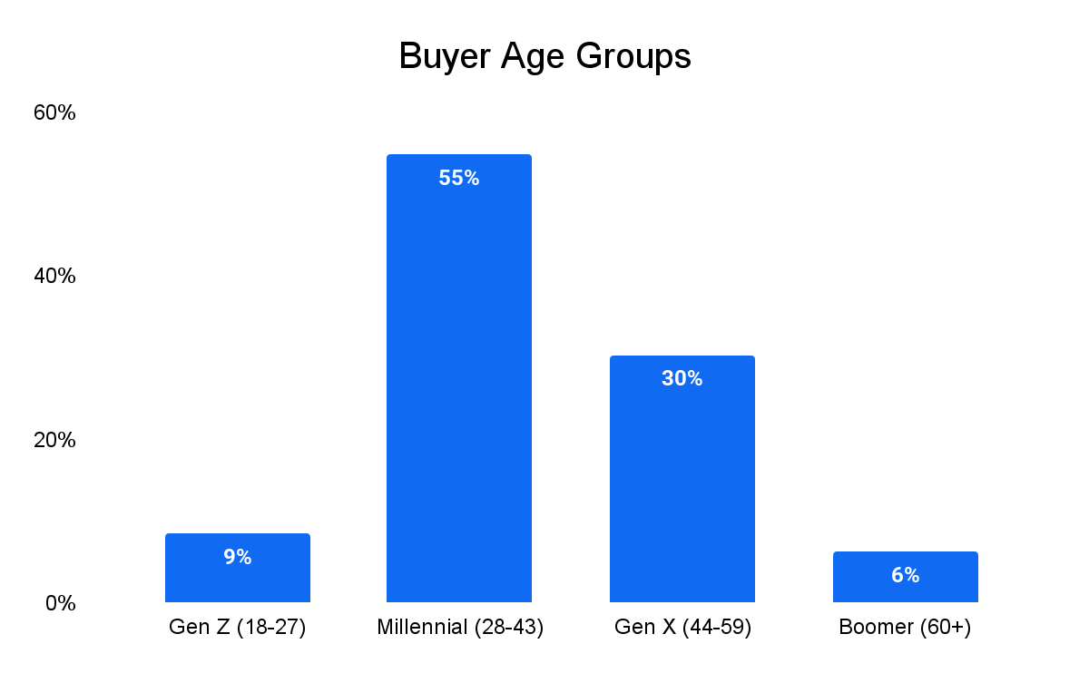 Buyer Research Report