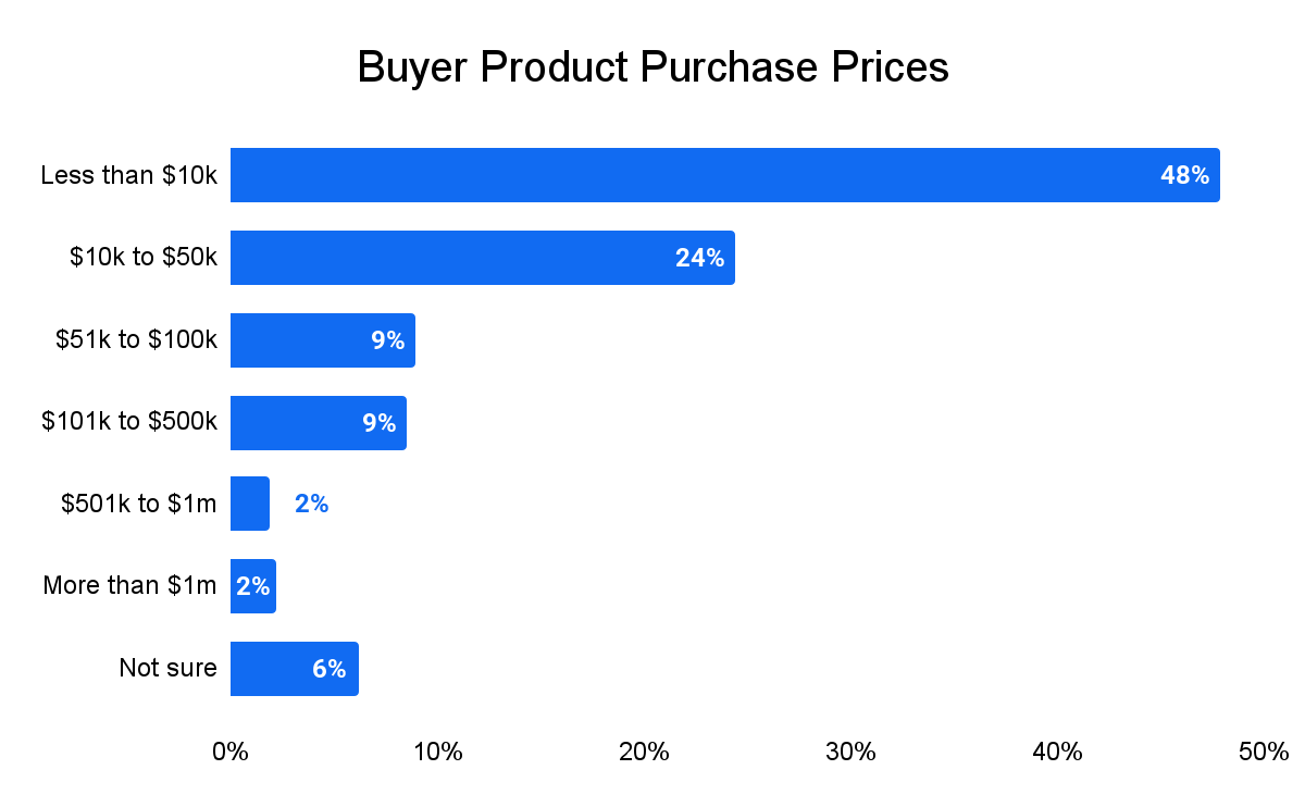 Buyers by product purchase prices