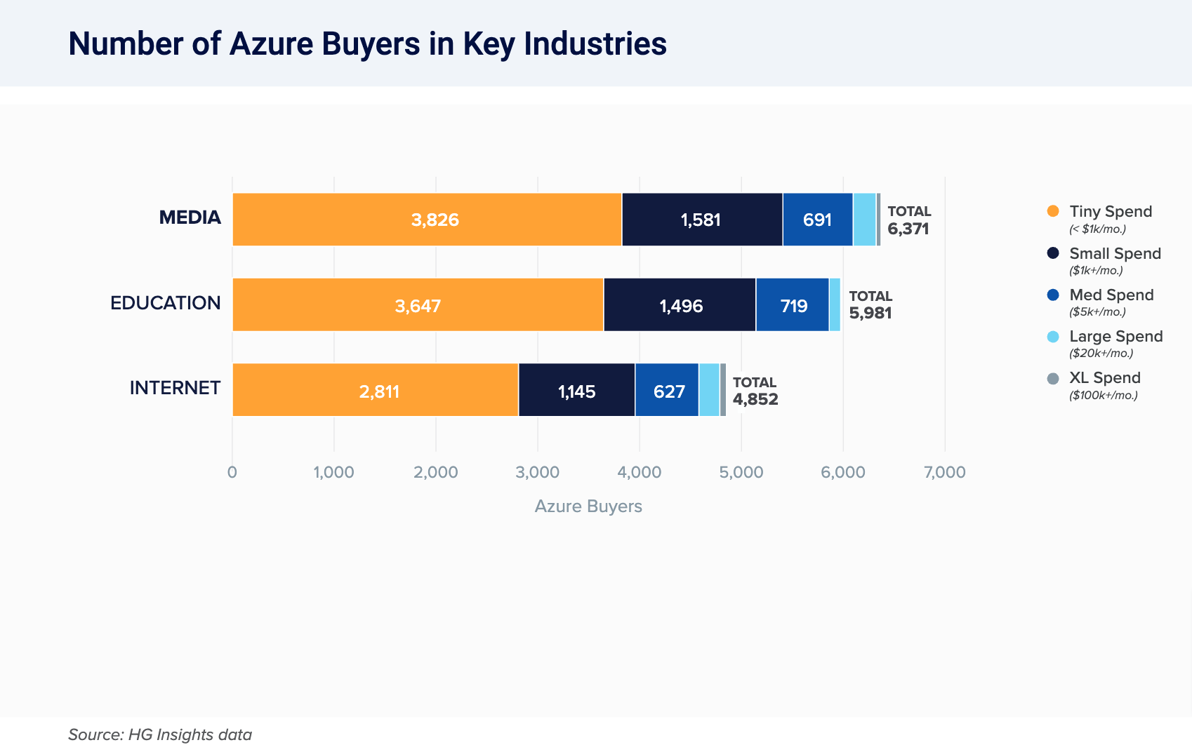 microsoft azure market