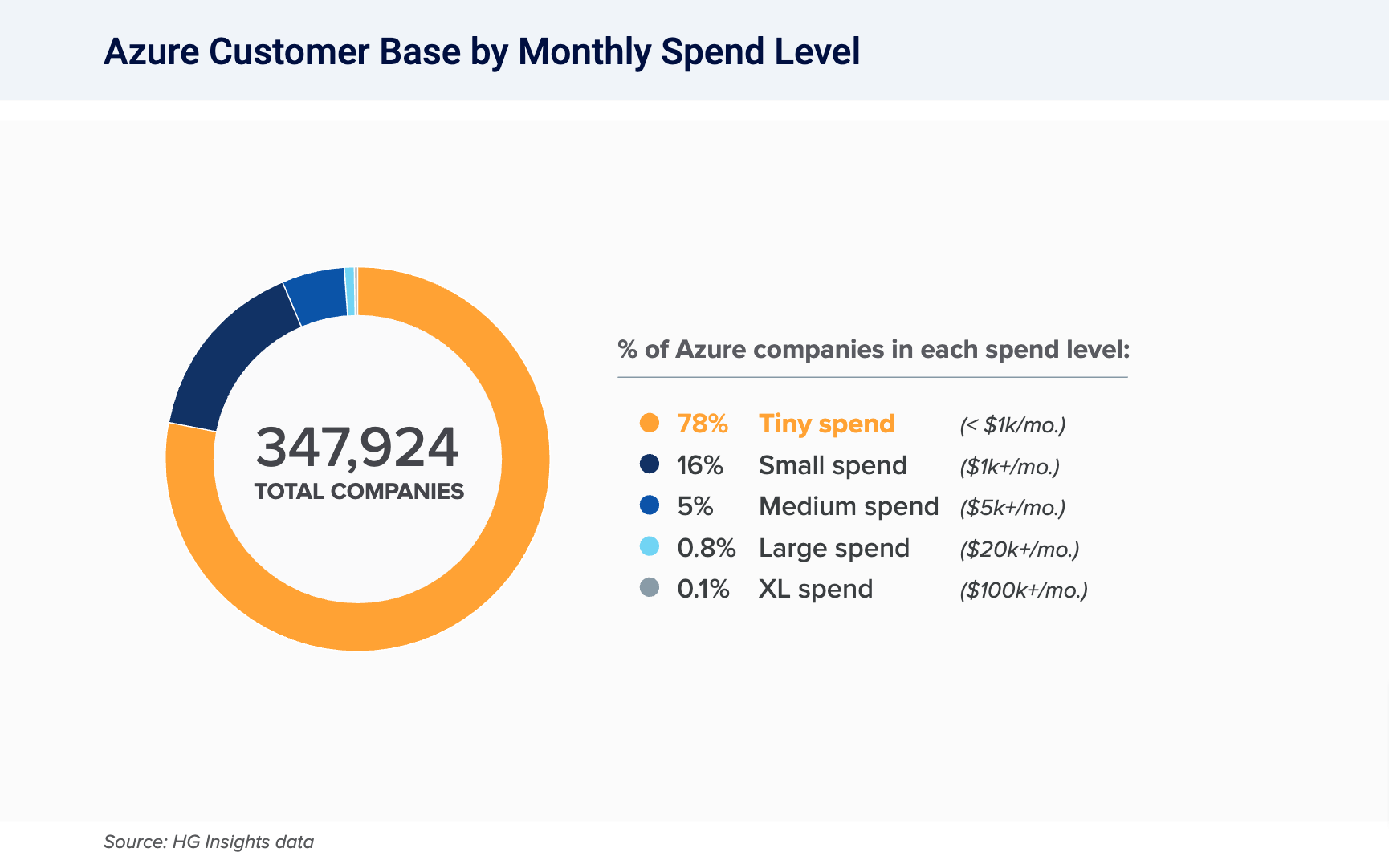 microsoft azure cloud spending