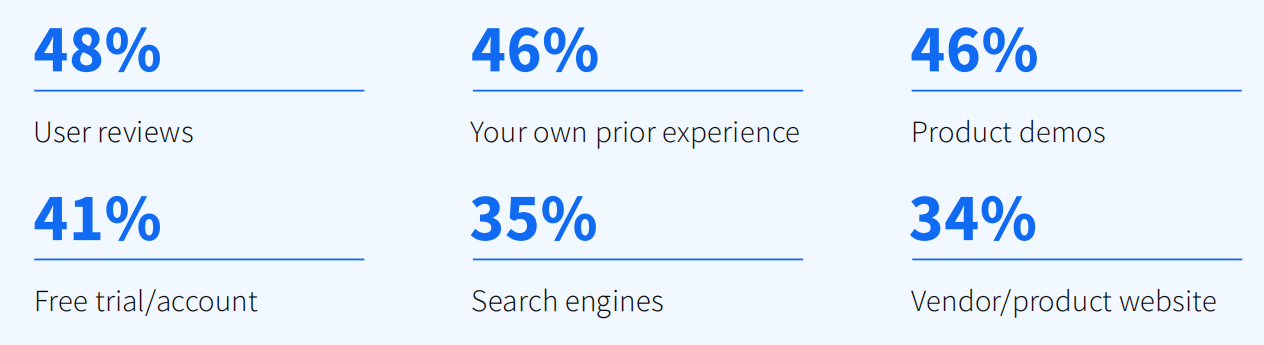 Percentage of Buyers who had user conversions by age