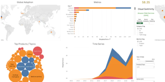 AI Maturity