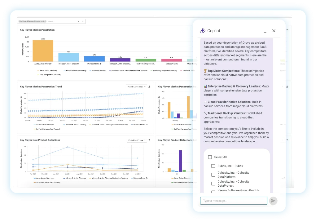 HG Insights delivers an AI copilot experience to streamline competitive analysis and displacement.