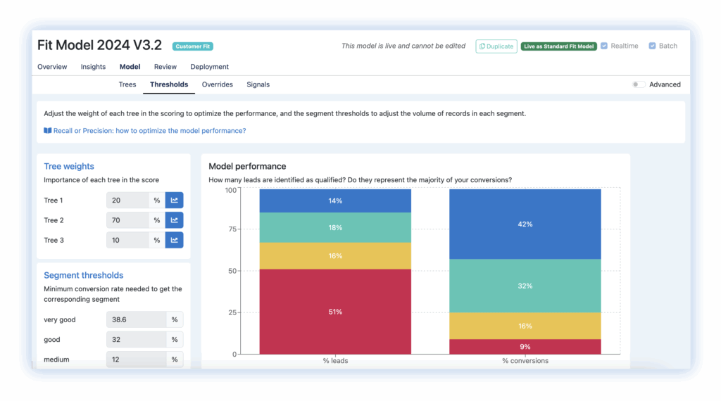 Use AI-driven propensity modeling and dynamic scoring across fit, intent, and engagement signals to optimize prioritization.