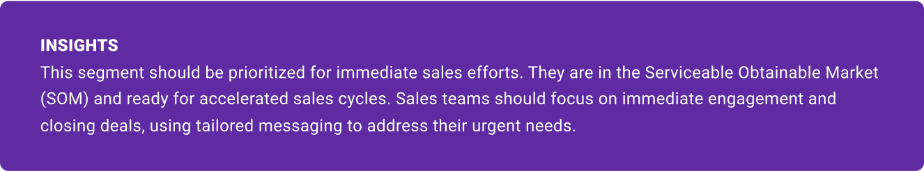 Purple insights callout box reading: "This segment should be prioritized for immediate sales efforts. They are in the Serviceable Obtainable Market (SOM) and ready for accelerated sales cycles. Sales teams should focus on immediate engagement and closing deals, using tailored messaging to address their urgent needs.
