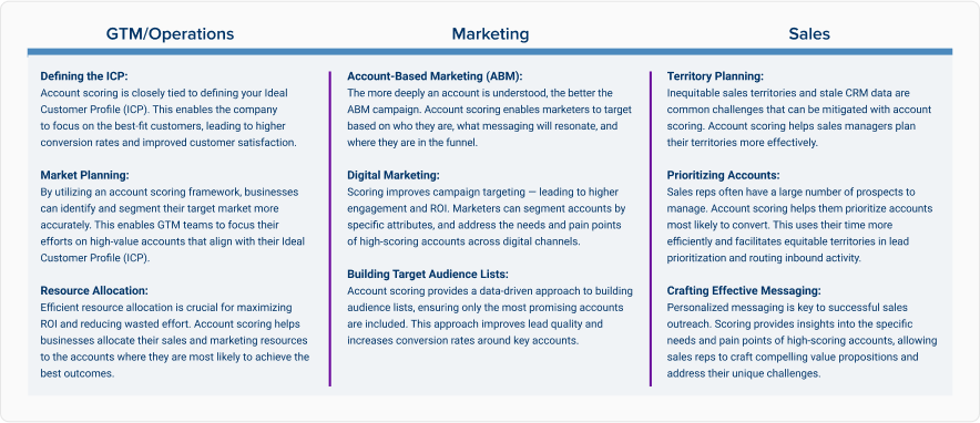 A three-column comparison table outlining the benefits of account scoring across GTM/Operations, Marketing, and Sales. GTM/Operations covers Defining the ICP, Market Planning, and Resource Allocation. Marketing covers Account-Based Marketing (ABM), Digital Marketing, and Building Target Audience Lists. Sales covers Territory Planning, Prioritizing Accounts, and Crafting Effective Messaging.