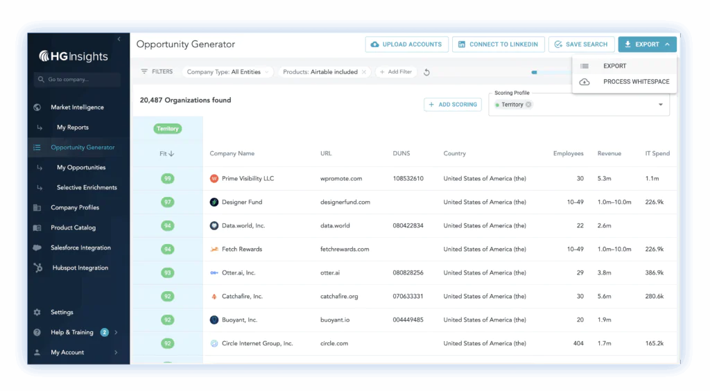 Workload and revenue potential comparison dashboard across sales territories