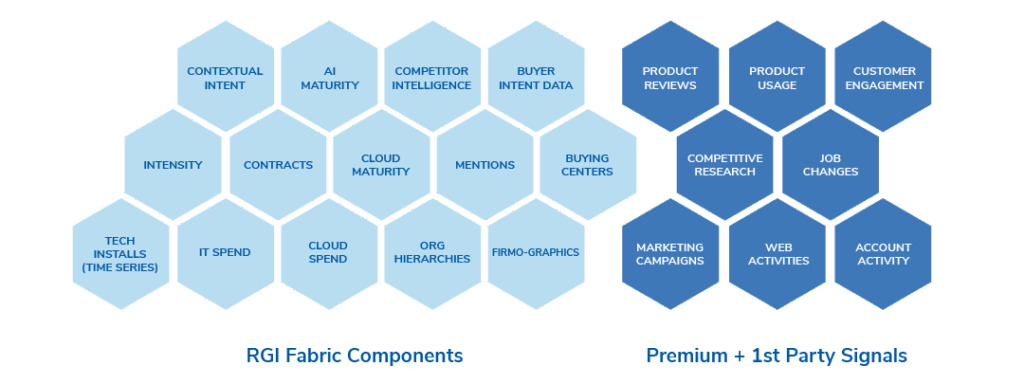 HG’s RGI Fabric powers platform agents, combining external and 1st-party data into AI derived insights to optimize GTM.