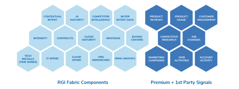 HG’s RGI Fabric powers platform agents, combining external and 1st-party data into AI derived insights to optimize GTM.