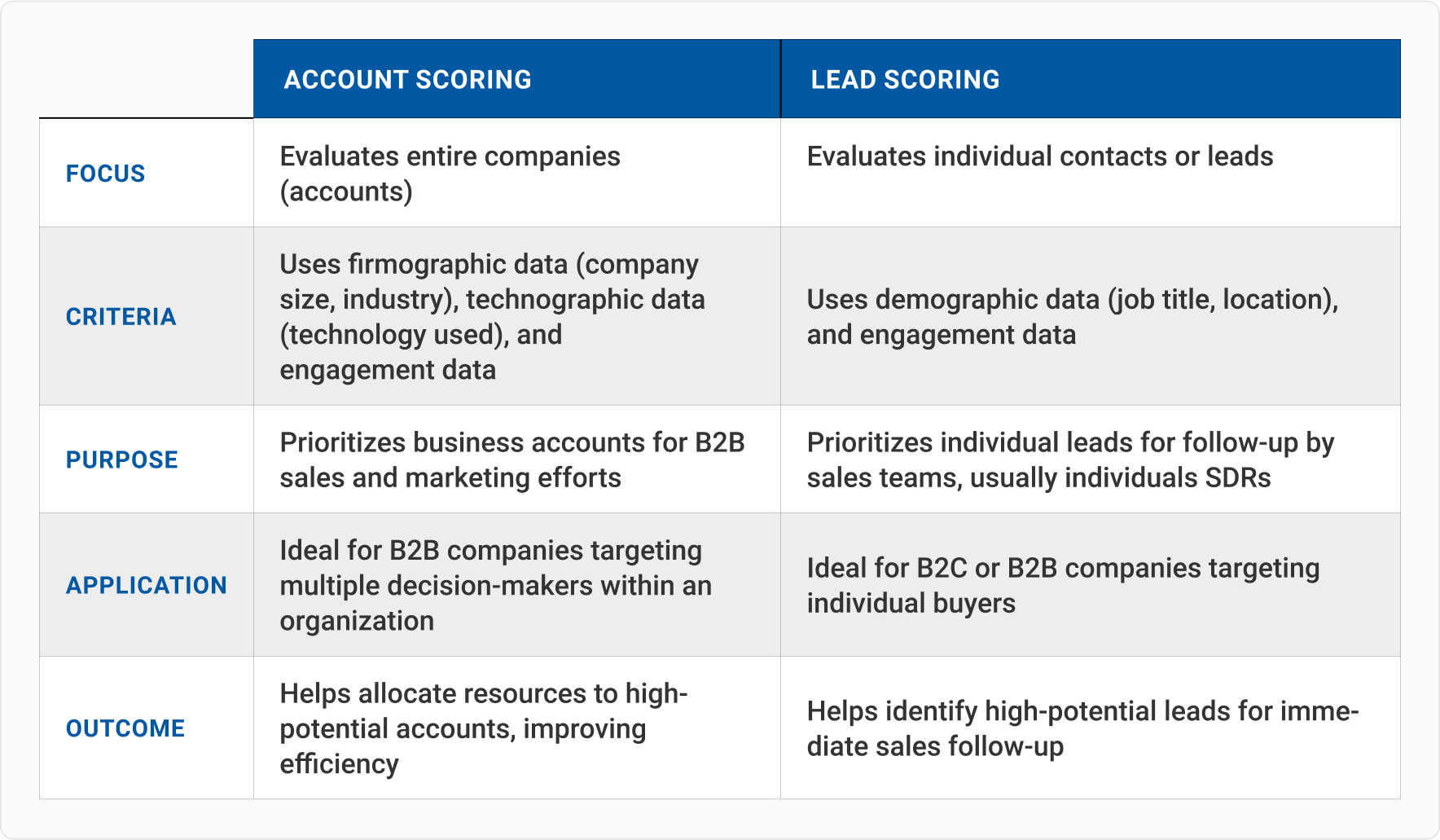 Identify key Account Attributes