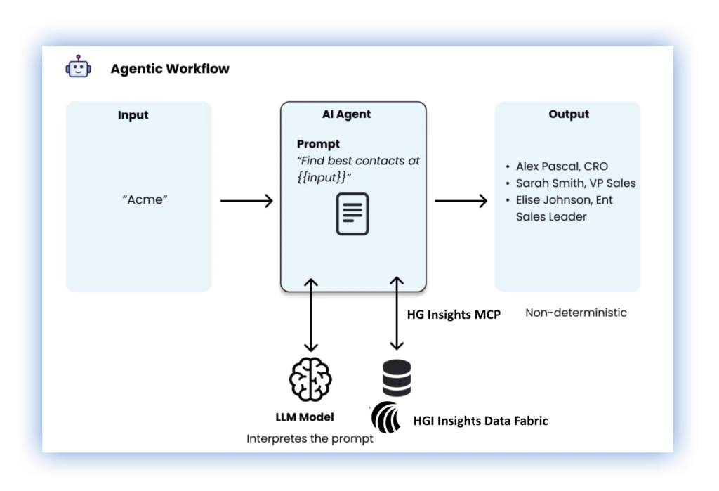 Diagram titled "Agentic Workflow" showing a three-part flow: an Input of "Acme" feeds into an AI Agent with the prompt "Find best contacts at {{input}}," which draws from an LLM Model and HG Insights Data Fabric via HG Insights MCP, and outputs a non-deterministic list of contacts including Alex Pascal (CRO), Sarah Smith (VP Sales), and Elise Johnson (Ent Sales Leader).