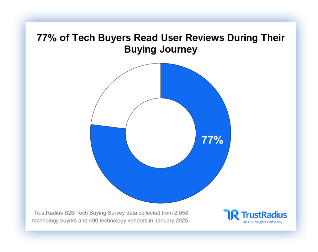 HG TrustRadius reports that the majority of B2B Tech Buyers want Self-Service Options