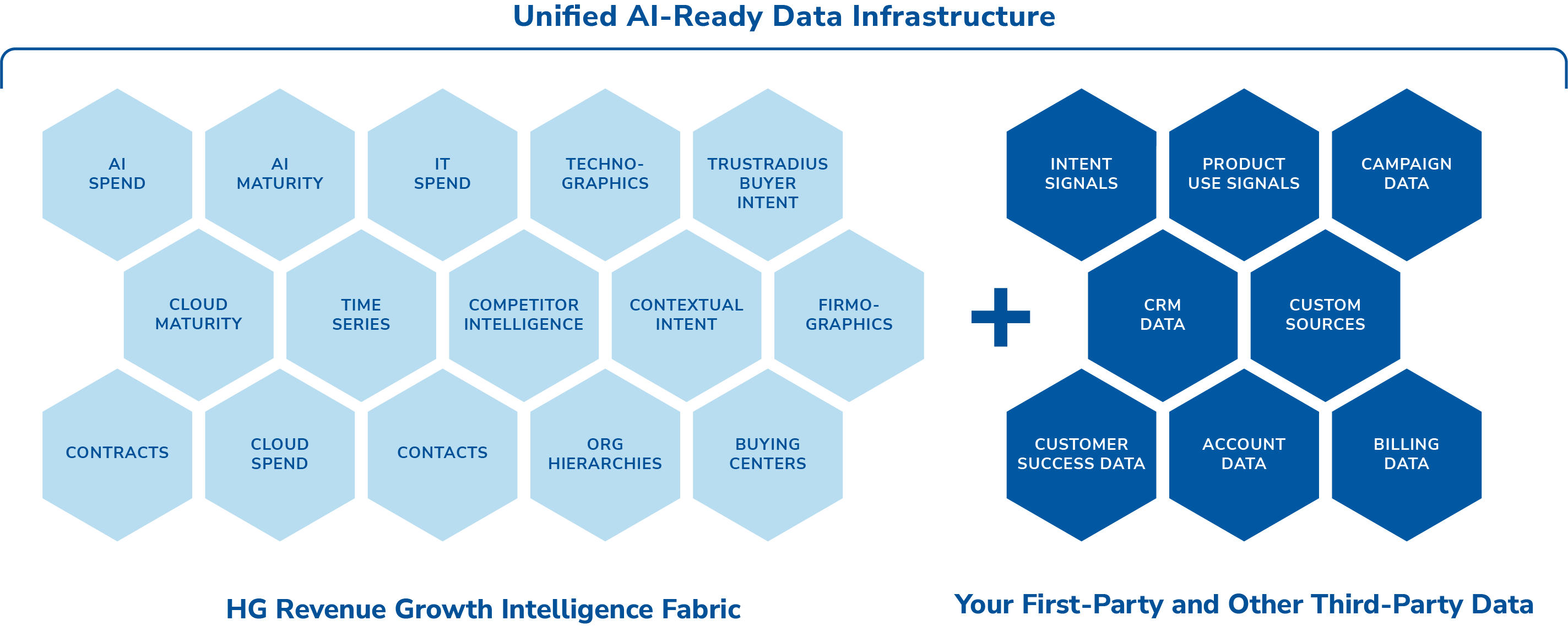 Unified AI Ready Data Infrastructure