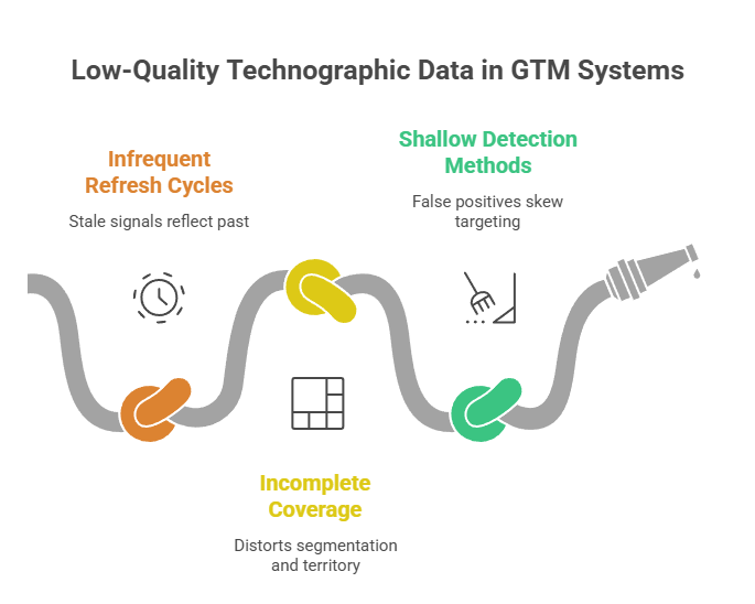How low-quality technographic data enters GTM systems - visual selection