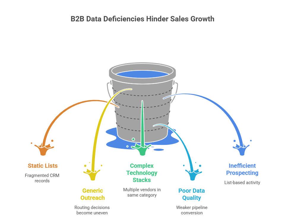 Why prospecting and pipeline suffer without the right B2B data - visual selection