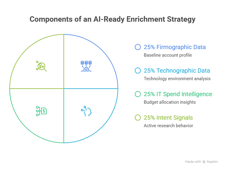 An AI-ready enrichment strategy is about building infrastructure, not adding fields - visual selection