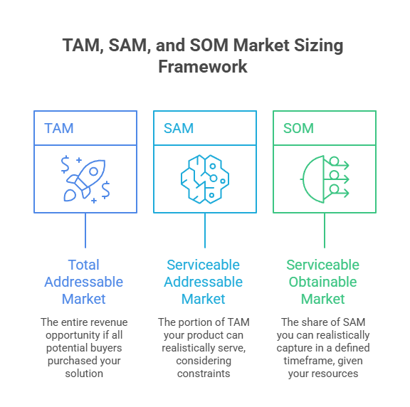 TAM vs. SAM vs. SOM_ how the three levels of market sizing work together - visual selection