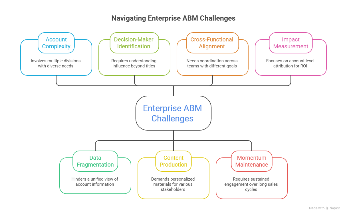 The 7 challenges that make enterprise ABM different from every other marketing motion - visual selection