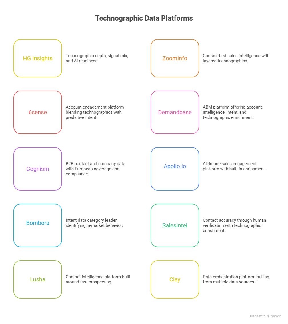The best technographic data platforms for B2B sales teams in 2026