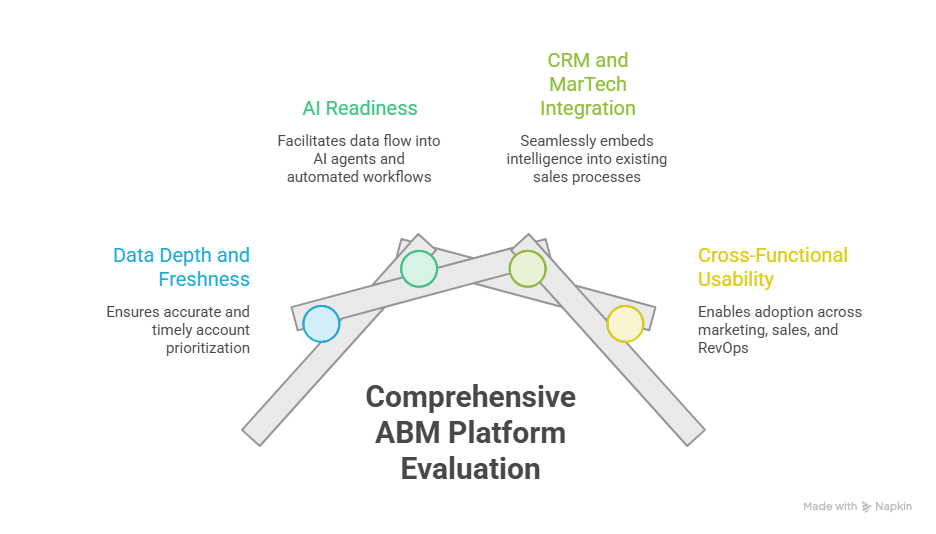 The four-pillar evaluation framework - visual selection