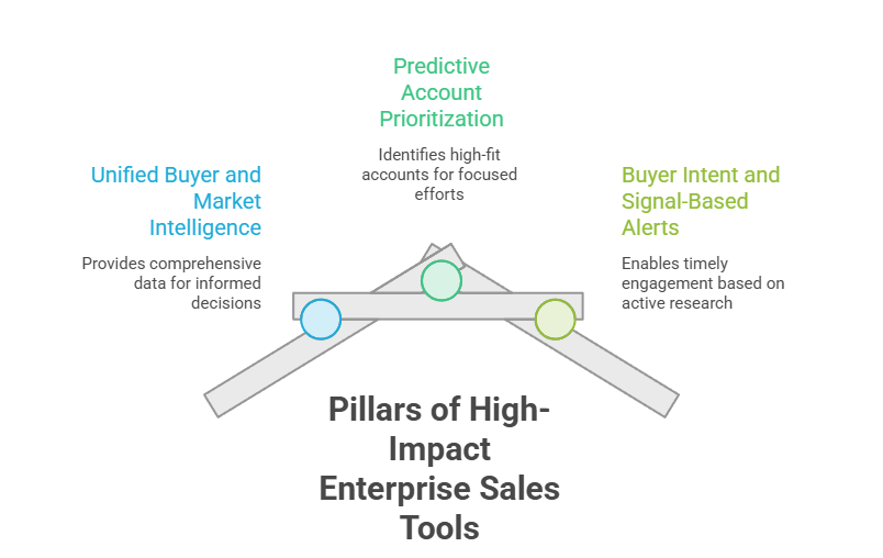 The pillars of a high-impact enterprise sales tool - visual selection