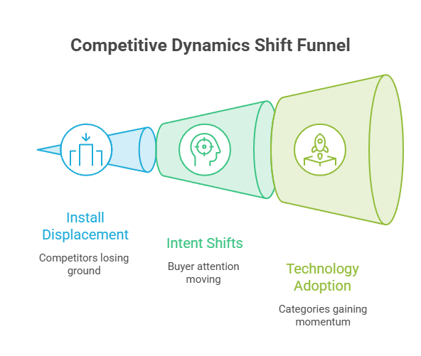 Three categories of signals tell you where competitive dynamics are changing - visual selection