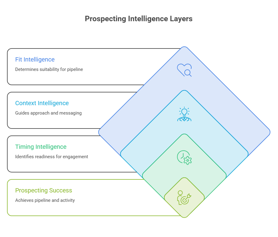 Three layers of intelligence determine whether prospecting produces pipeline or activity - visual selection